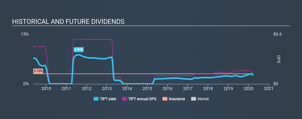 NasdaqCM:TIPT Historical Dividend Yield, March 16th 2020