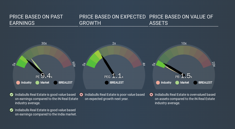 NSEI:IBREALEST Price Estimation Relative to Market, January 19th 2020