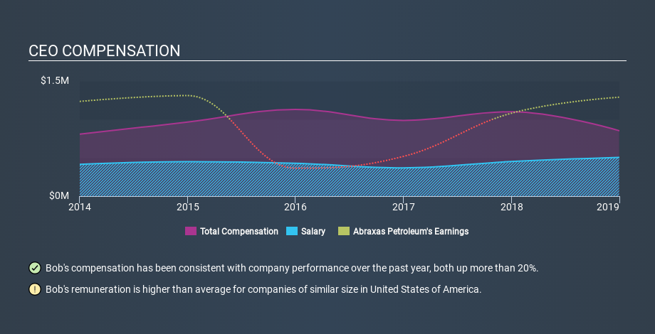 NasdaqCM:AXAS CEO Compensation, February 14th 2020
