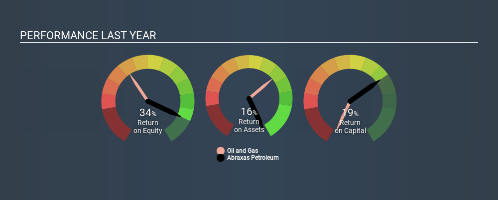 NasdaqCM:AXAS Past Revenue and Net Income June 16th 2020