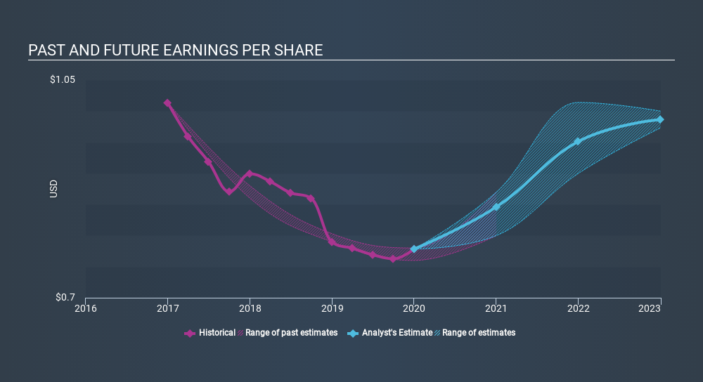 NYSE:NYCB Past and Future Earnings, February 18th 2020