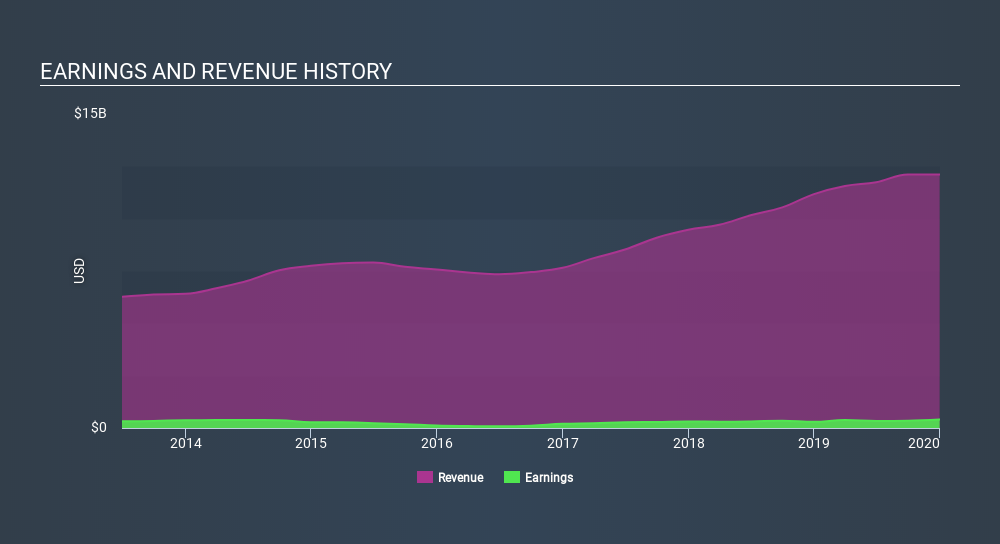 NYSE:PWR Income Statement April 17th 2020