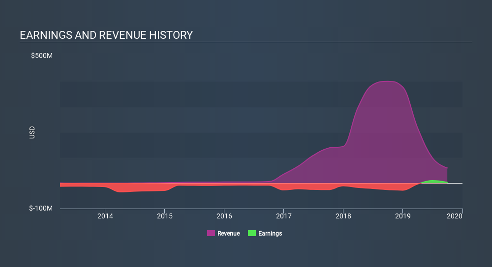 NasdaqCM:IDEX Income Statement, March 11th 2020