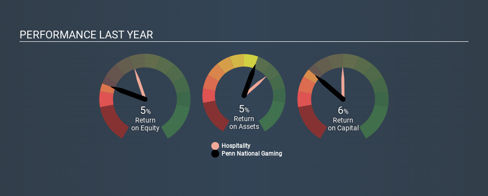 NasdaqGS:PENN Past Revenue and Net Income, January 21st 2020