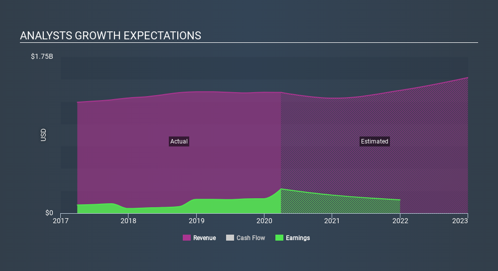 NasdaqGS:NATI Past and Future Earnings May 2nd 2020
