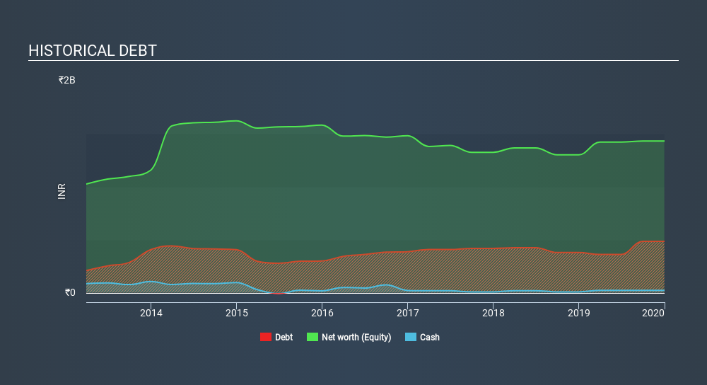 NSEI:RAJTV Historical Debt, February 20th 2020