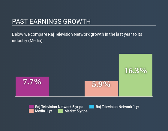 NSEI:RAJTV Past Earnings Growth June 16th 2020