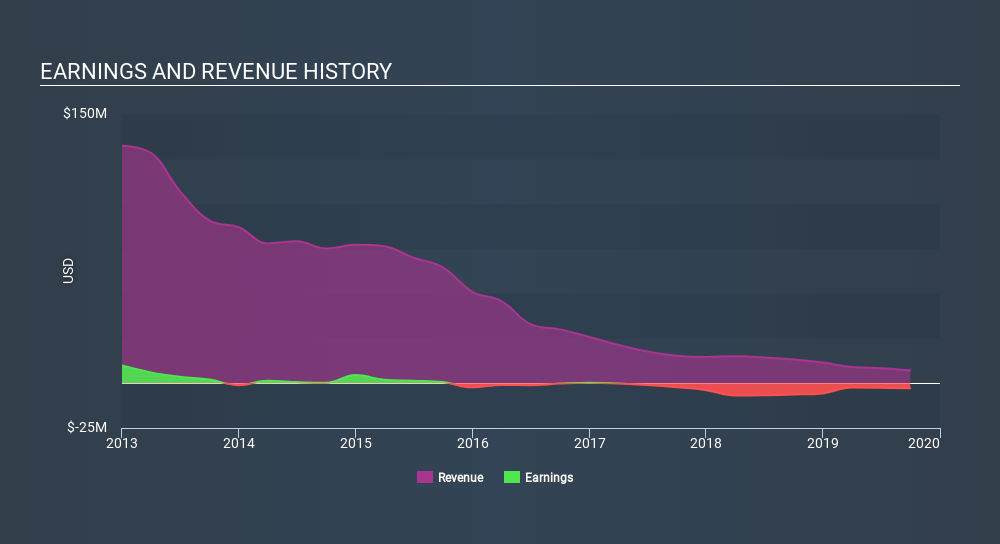 AMEX:MSN Income Statement, November 25th 2019