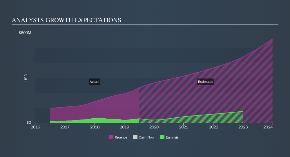 NasdaqGS:RGEN Past and Future Earnings, September 10th 2019