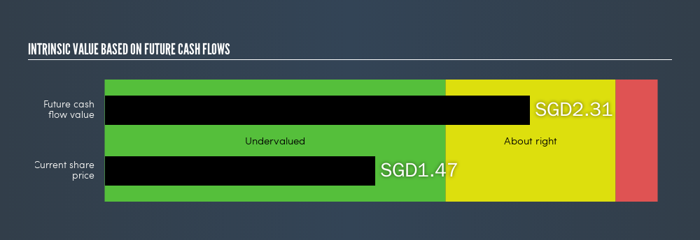 SGX:BS6 Intrinsic value, May 20th 2019