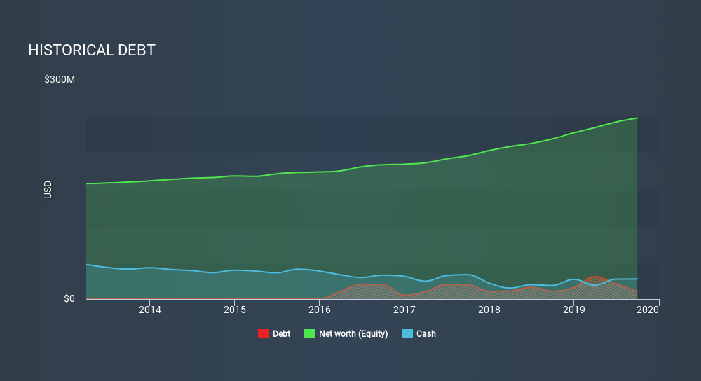 NYSE:MLR Historical Debt, March 2nd 2020