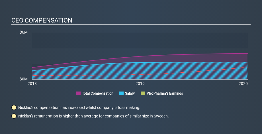 OM:PLED CEO Compensation June 9th 2020