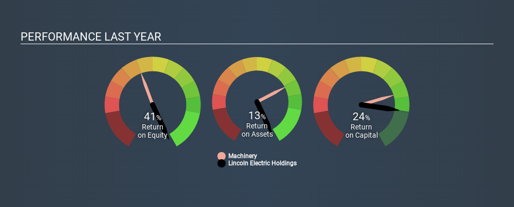 NasdaqGS:LECO Past Revenue and Net Income May 11th 2020