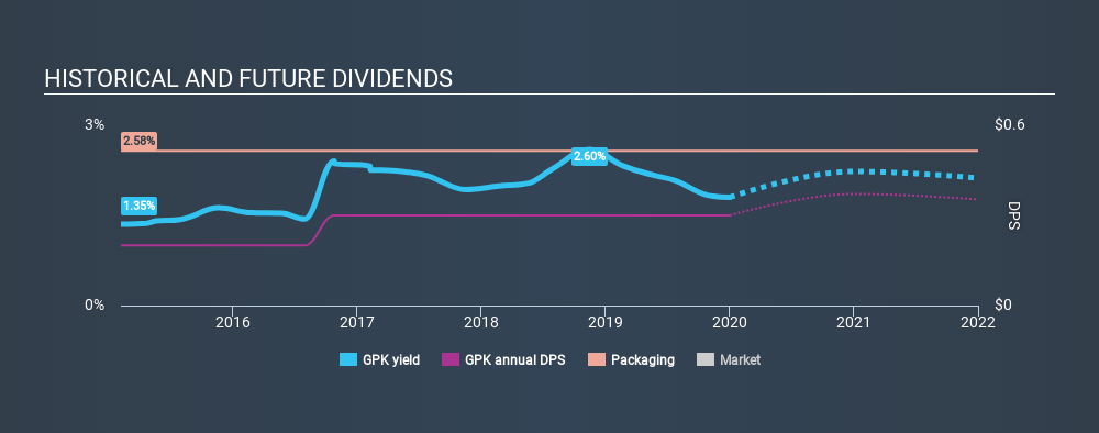 NYSE:GPK Historical Dividend Yield, January 1st 2020