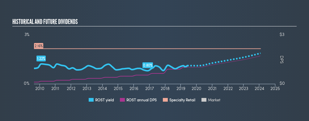 NasdaqGS:ROST Historical Dividend Yield, May 29th 2019