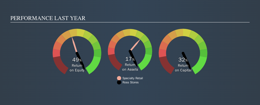 NasdaqGS:ROST Past Revenue and Net Income, November 5th 2019