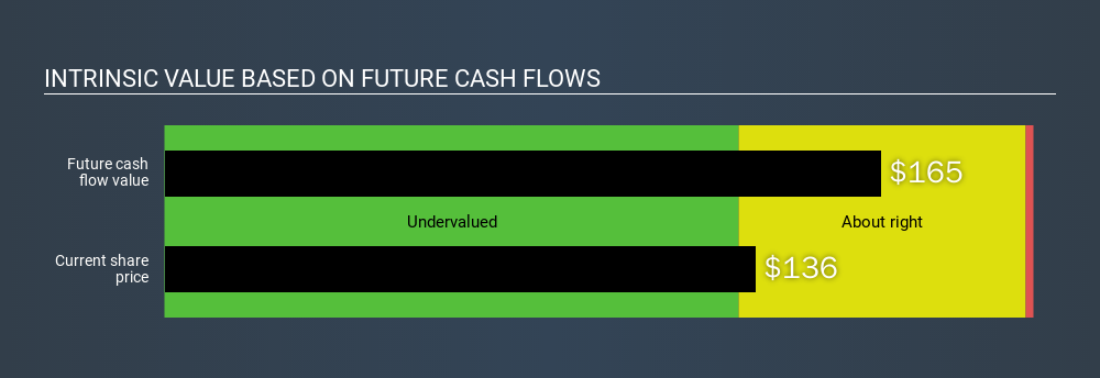 NYSE:RMD Intrinsic value, March 20th 2020