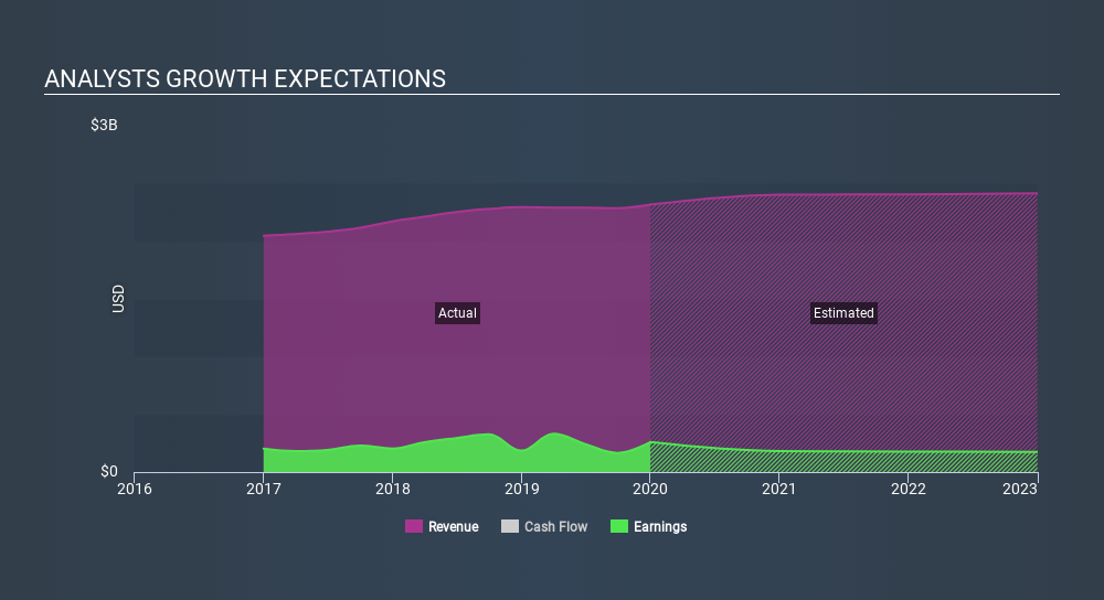 NasdaqGS:SVC Past and Future Earnings, March 3rd 2020