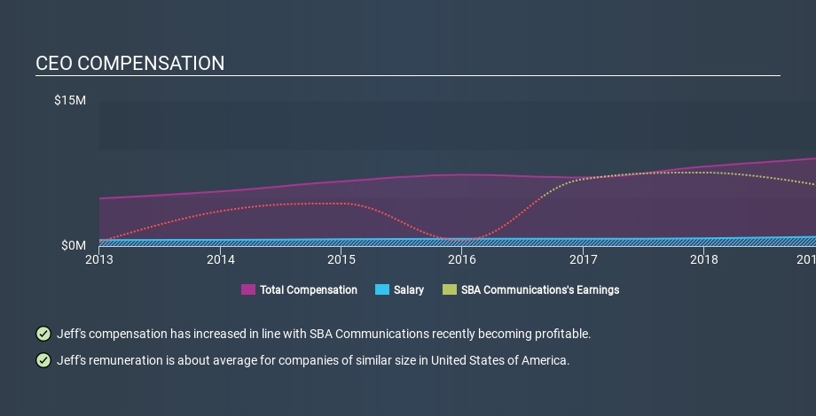 NasdaqGS:SBAC CEO Compensation, December 24th 2019
