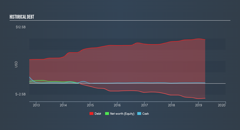 NasdaqGS:SBAC Historical Debt, July 25th 2019