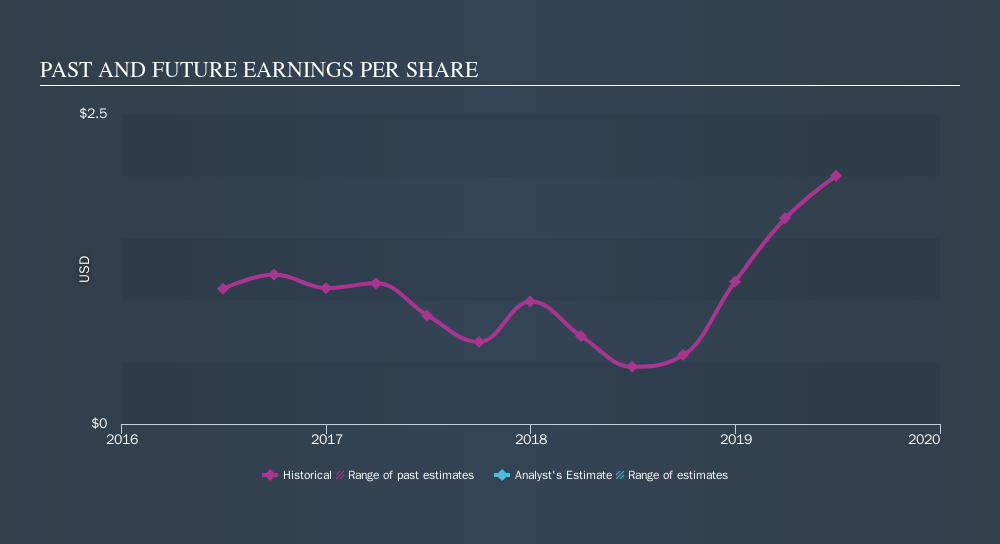 NYSE:XIN Past and Future Earnings, September 20th 2019