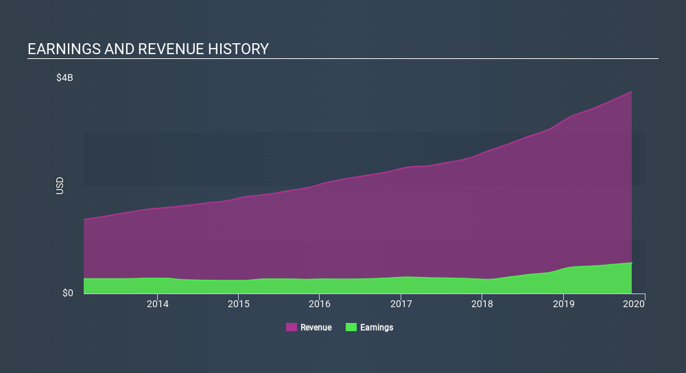 NasdaqGS:LULU Income Statement, January 28th 2020
