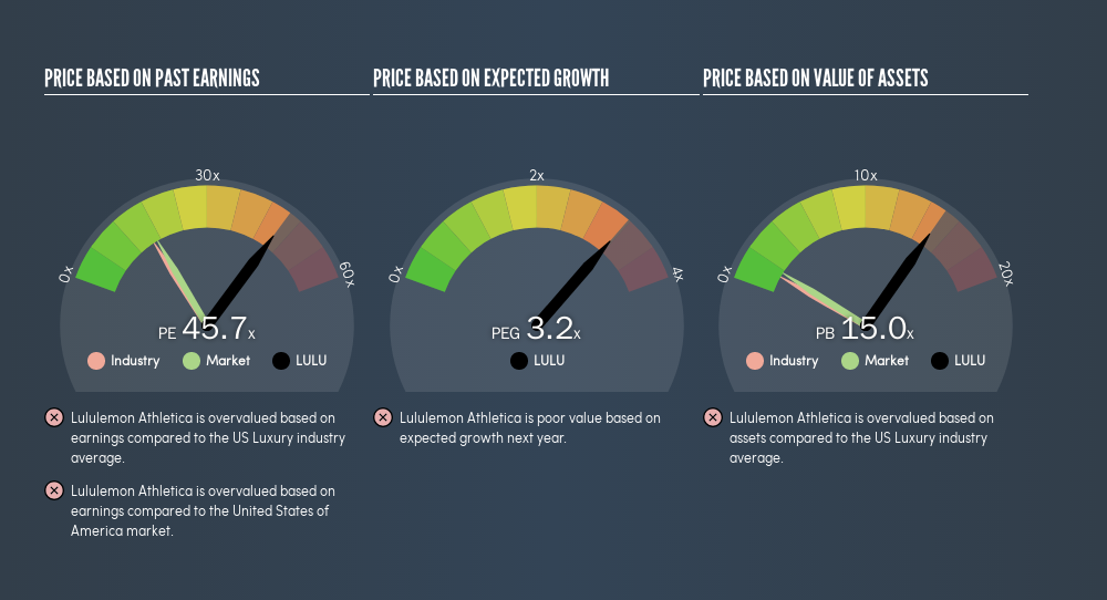 NasdaqGS:LULU Price Estimation Relative to Market, June 3rd 2019