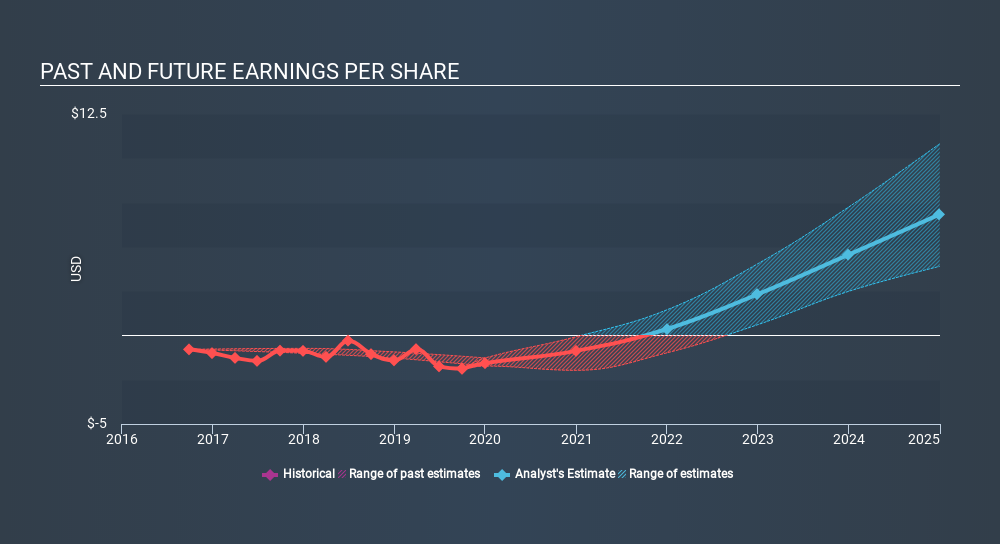 NasdaqGS:SGEN Past and Future Earnings, January 29th 2020
