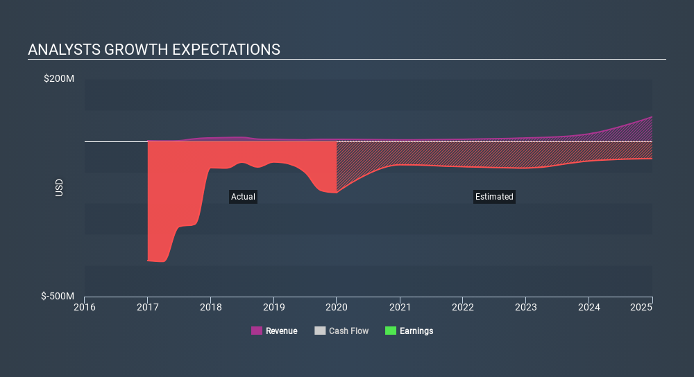 NasdaqGS:ABUS Past and Future Earnings March 28th 2020