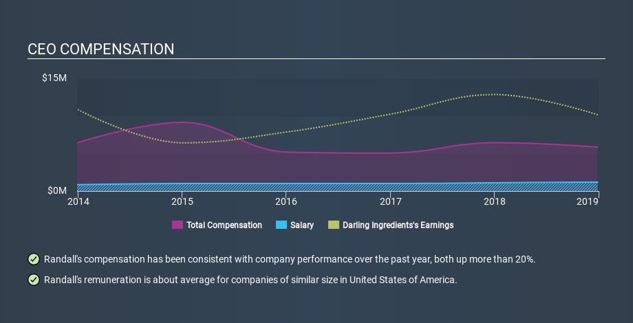 NYSE:DAR CEO Compensation, February 4th 2020