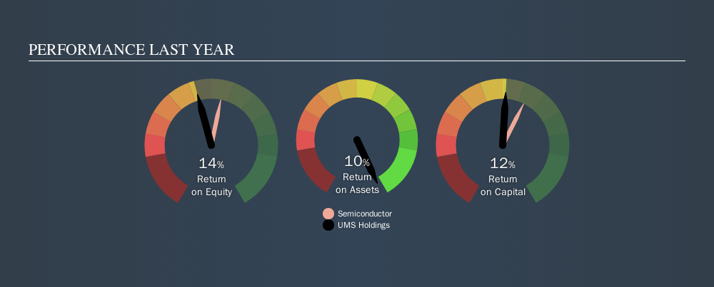 SGX:558 Past Revenue and Net Income, October 9th 2019