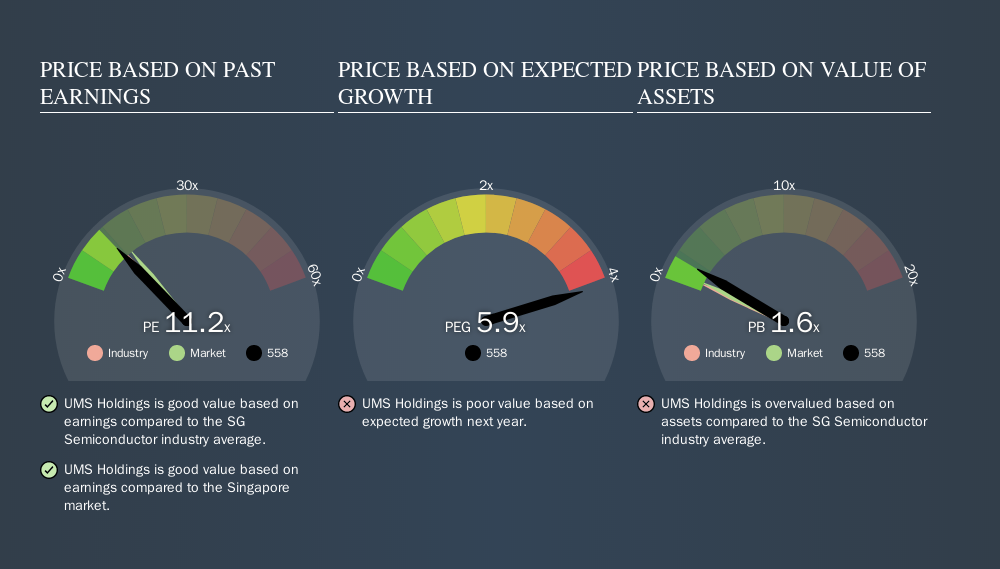 SGX:558 Price Estimation Relative to Market, October 20th 2019