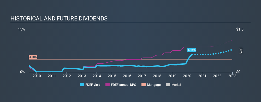 NasdaqGS:FDEF Historical Dividend Yield April 22nd 2020