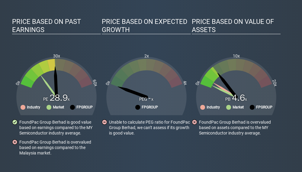 KLSE:FPGROUP Price Estimation Relative to Market, December 17th 2019