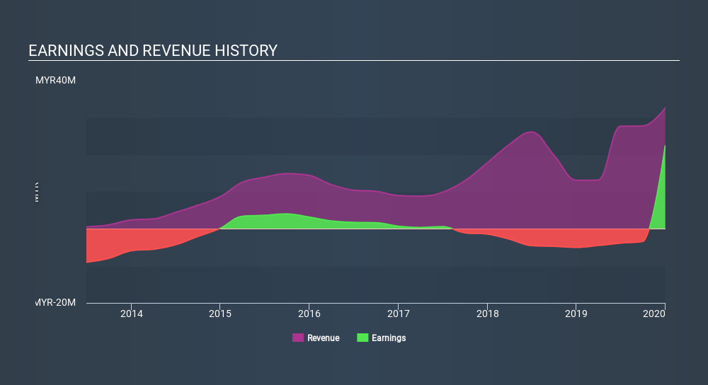 KLSE:MGRC Income Statement May 20th 2020