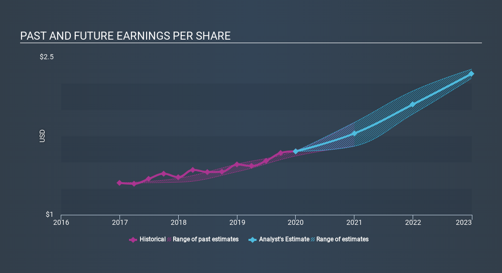 NYSE:G Past and Future Earnings, February 19th 2020