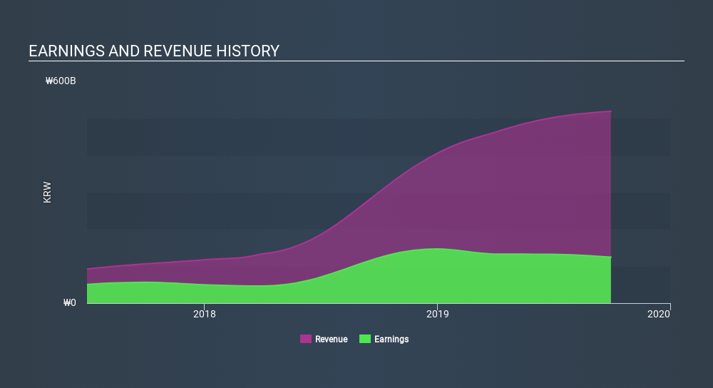 KOSDAQ:A263750 Income Statement, March 22nd 2020