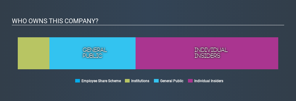 KOSDAQ:A263750 Ownership Summary, March 22nd 2020