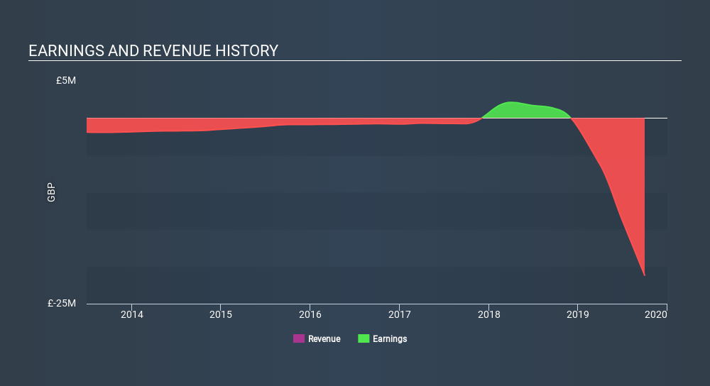 AIM:ARCM Income Statement April 16th 2020