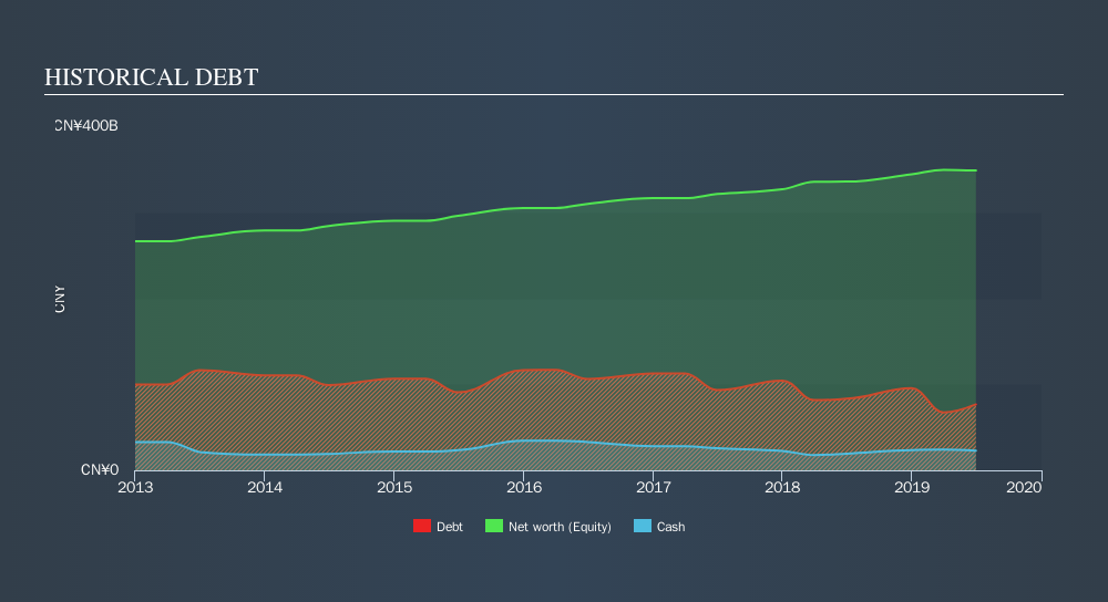 SEHK:728 Historical Debt, September 21st 2019