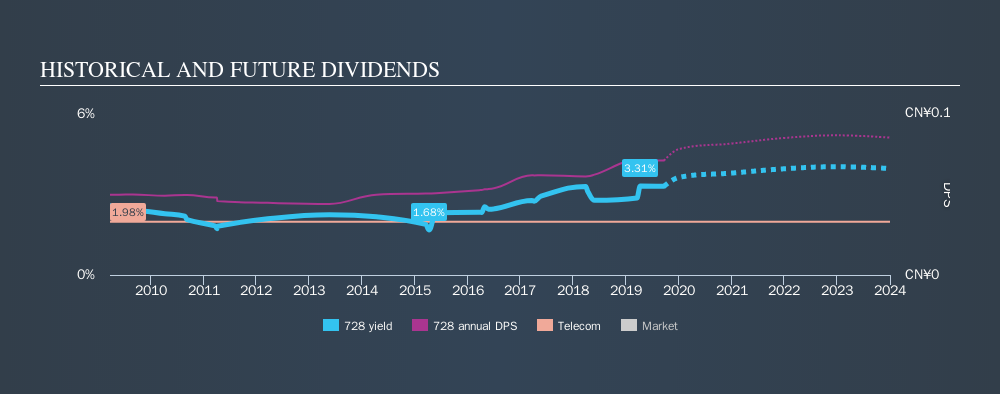 SEHK:728 Historical Dividend Yield, September 21st 2019