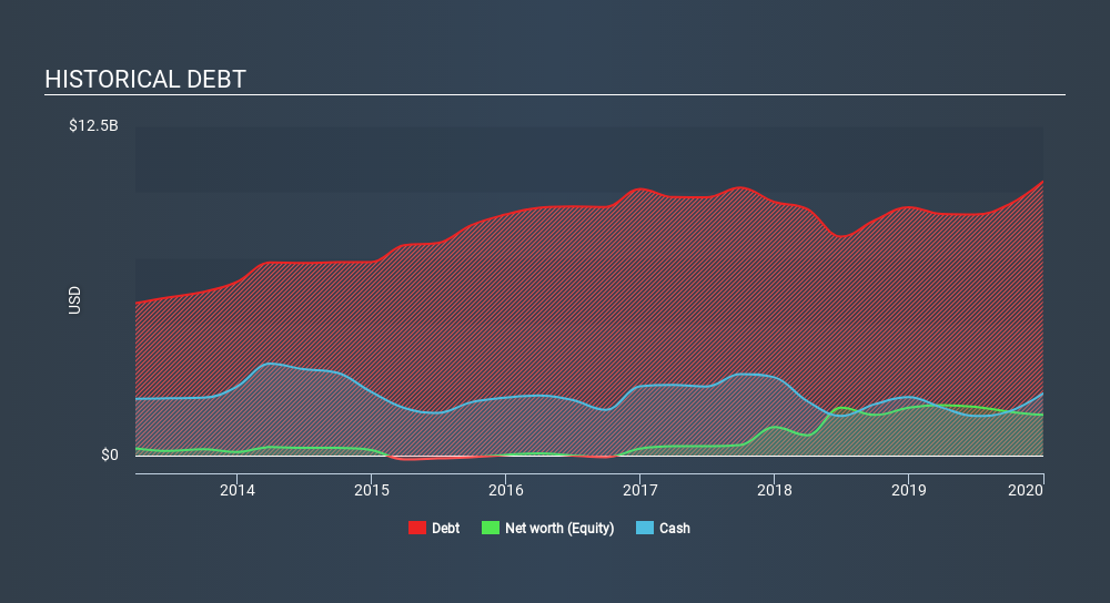 NasdaqGS:WYNN Historical Debt, March 21st 2020