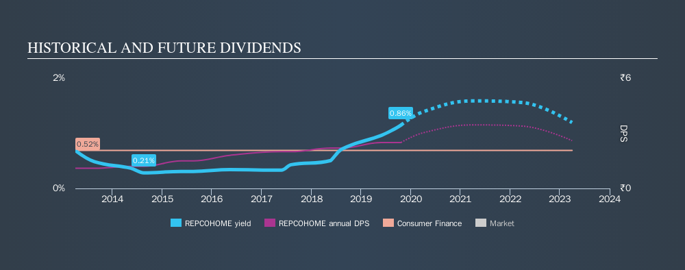 NSEI:REPCOHOME Historical Dividend Yield, October 21st 2019