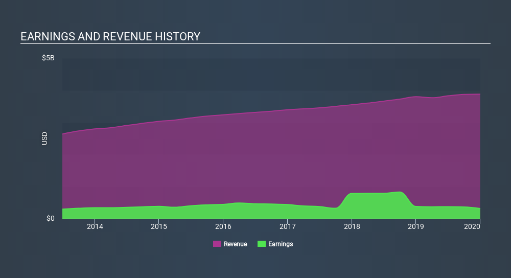 NasdaqGS:UHAL Income Statement April 13th 2020
