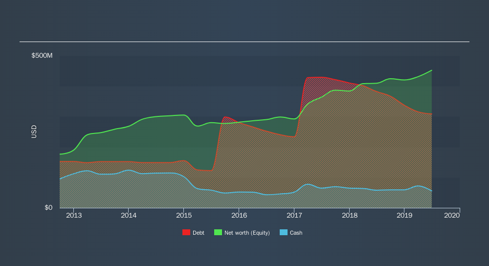 NasdaqGS:CMCO Historical Debt, September 10th 2019