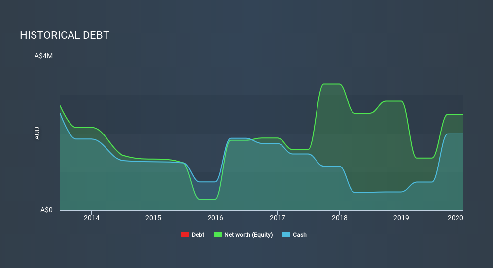 ASX:REE Historical Debt June 16th 2020