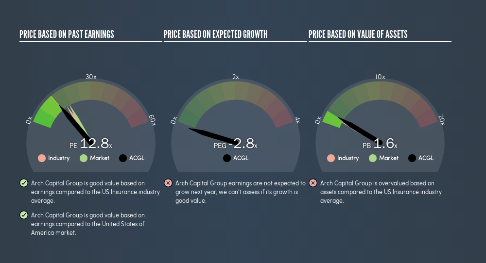 NasdaqGS:ACGL Price Estimation Relative to Market, September 2nd 2019