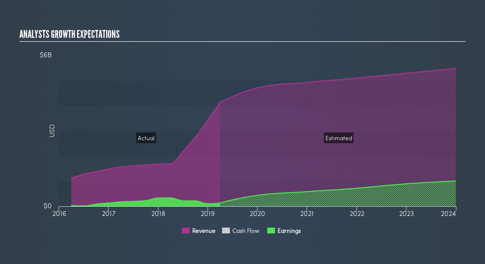 NasdaqGS:SSNC Past and Future Earnings, June 25th 2019