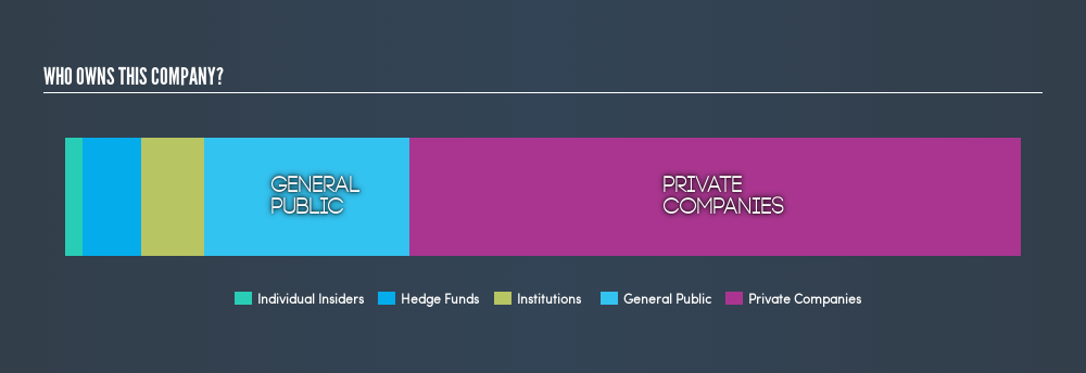 NasdaqGM:CSSE Ownership Summary, May 31st 2019