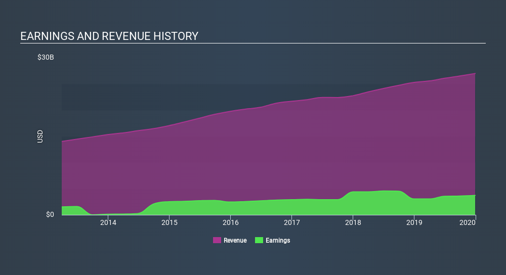 NasdaqGS:SBUX Income Statement, February 18th 2020